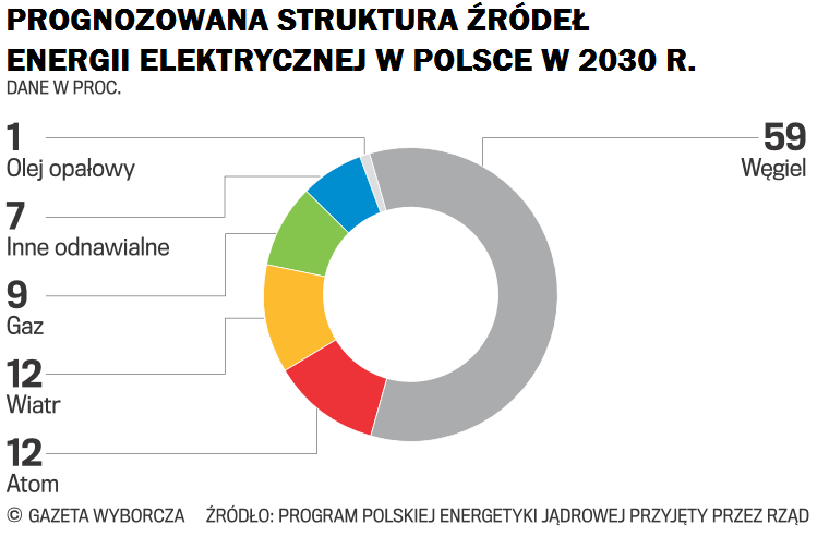 prognozowana struktura rode
